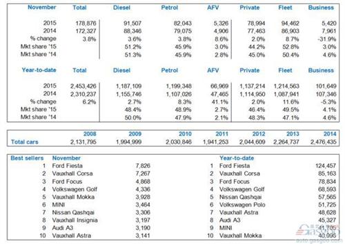 英国11月新车销量止跌回升 大众跌20%