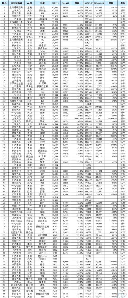 2015年11月国内所有车型销量排行榜