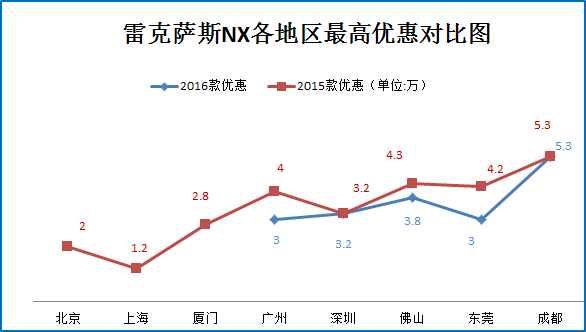 12月团购:雷克萨斯NX秒车多地优惠9.2折起