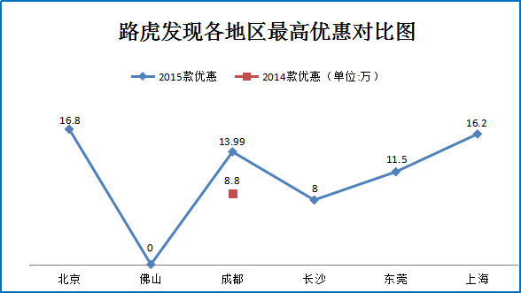 12月团购:路虎发现多地让利高达16.8万元