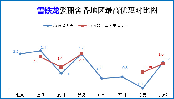 12月团购:爱丽舍上海、北京等地7.1折起
