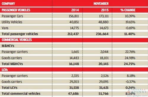 印度11月车市增11% 本田丰田均下滑