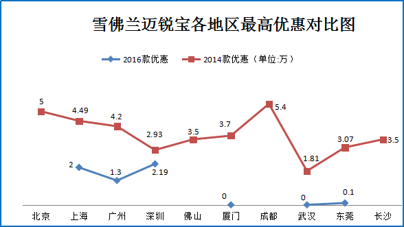 12月团购:迈锐宝上海成都多地优惠7.5折起