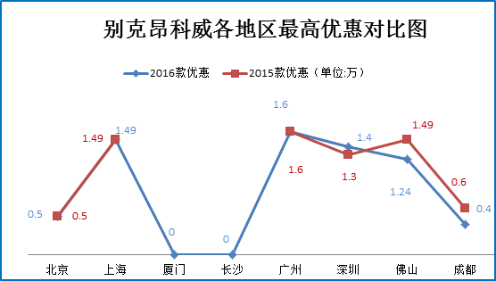 12月团购:别克昂科威秒车多地热销9.3折起