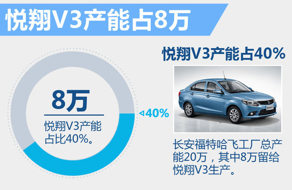 福特将“代工”长安自主 投产悦翔V3