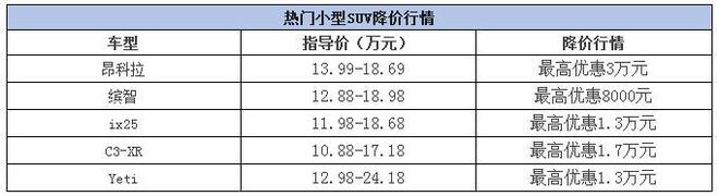油价不降我们降！这些小型SUV最高降3万！