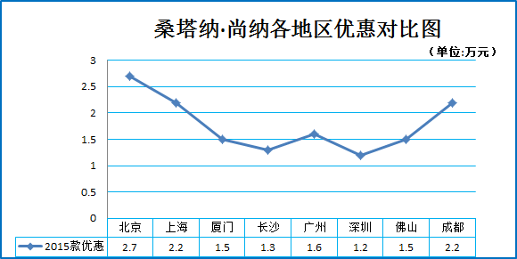 12月团购:桑塔纳尚纳秒车多地热销7.1折起