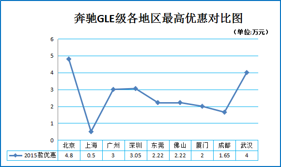 12月团购:奔驰GLE北广深多地最高降4.8万