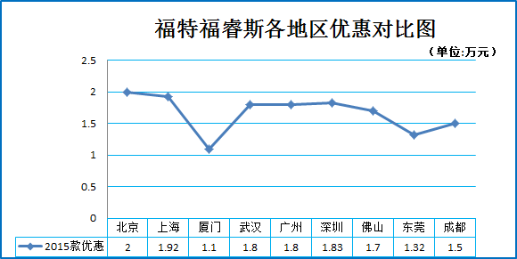 12月团购:福特福睿斯北京等地报价7.9折起