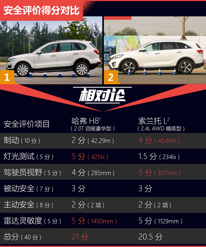 相对论.同为20多万选哈弗H8还是进口SUV