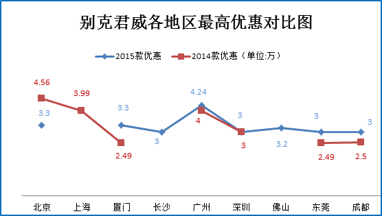 12月团购:别克君威秒车多地报价7.7折起