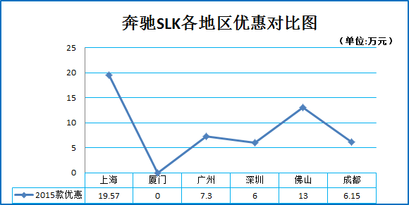 12月团购:奔驰SLK新浪秒车多地报价7折起