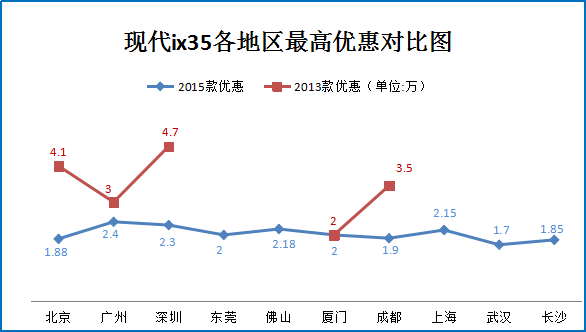 12月团购:现代ix35北广深多地促销7.6折起