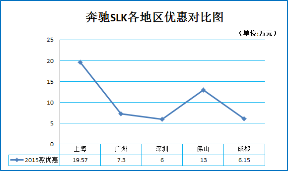 《芈月传》明星同款 高逼格气质车7折起