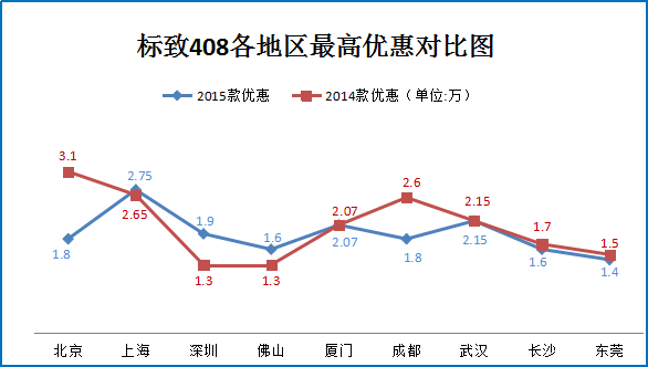 标致408北上广团购7.8折起 享购置税减半