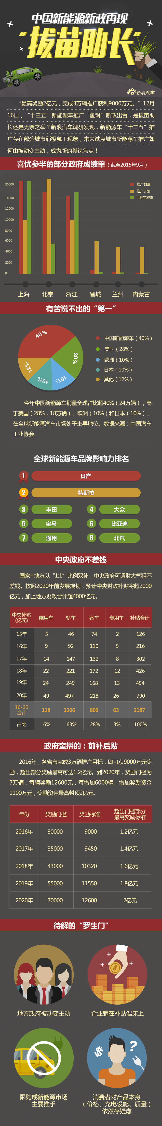 图解：新能源新政再现“拔苗助长”