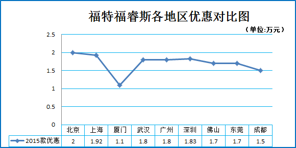 12月团购:福特福睿斯秒车多地报价7.9折起