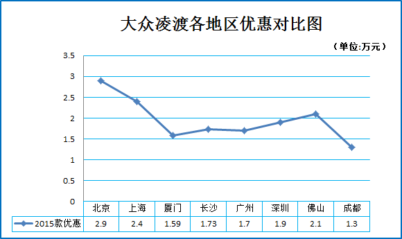 12月团购:大众凌渡秒车多地热销8.4折起