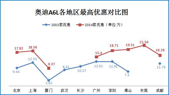 12月团购:A6L北上广多地最高直降21.56万