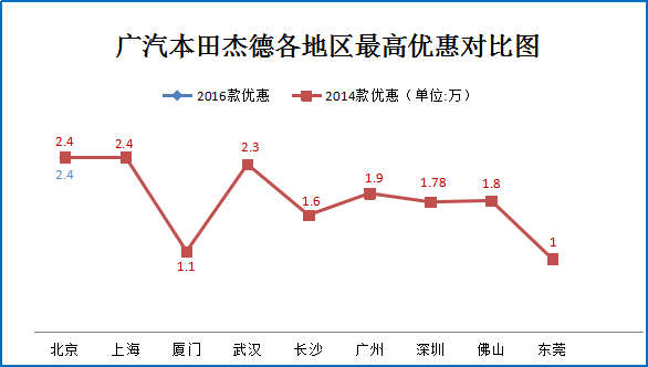 12月团购:本田杰德多地让利高达2.4万元