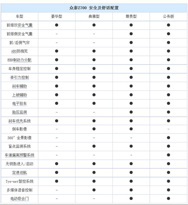 众泰Z700曝光配置信息 电吸门/全液晶仪表