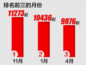 南京交通大数据：11月、1月、4月事故多发