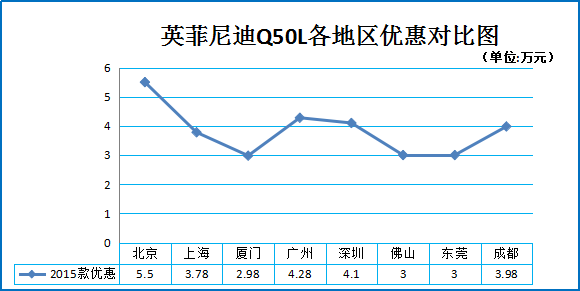 12月团购:英菲尼迪Q50L北上广多地8.4折起