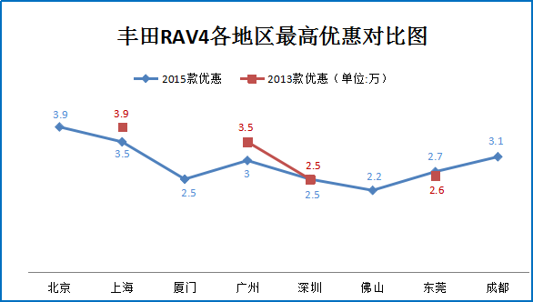 无SUV不远行 高性价比车元旦特惠7.6折起