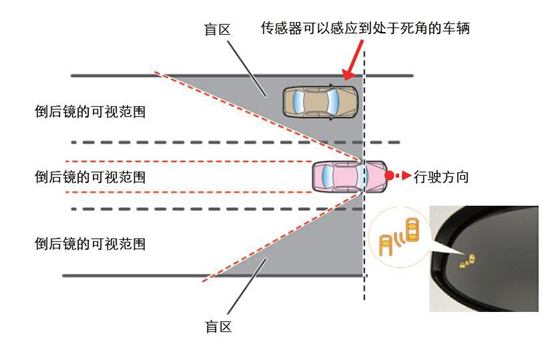 探索“IIHS 俱乐部”凯美瑞的升级之路