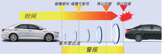 探索“IIHS 俱乐部”凯美瑞的升级之路