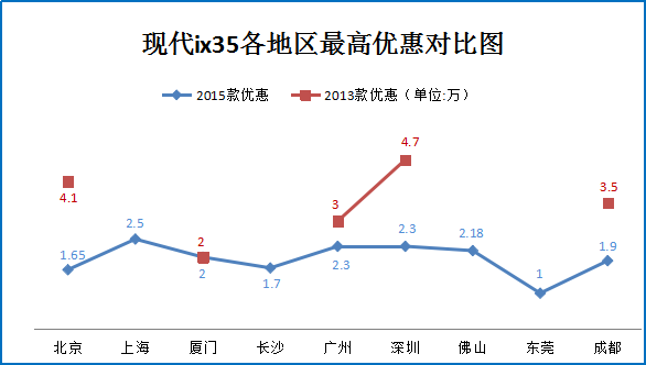 无SUV不远行 高性价比车元旦特惠7.6折起