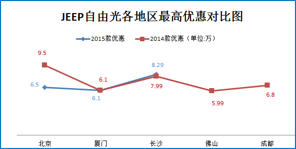 元旦团购:JEEP自由光秒车多地报价7.9折起