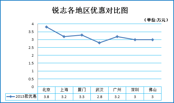 元旦团购:丰田锐志秒车多地报价8.3折起