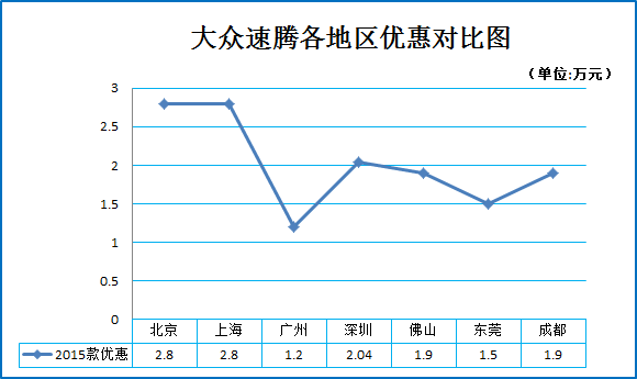 元旦团购:大众速腾秒车多地热销7.9折起