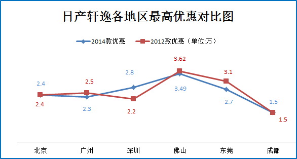 元旦团购:日产轩逸秒车多地优惠6.9折起