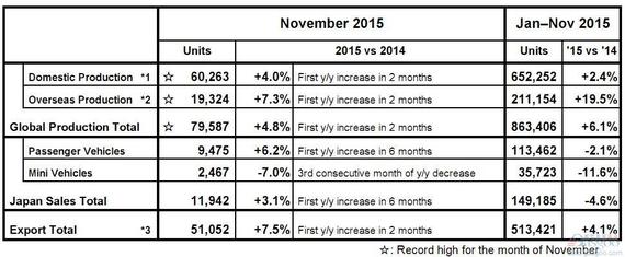斯巴鲁11月产销创新高 海外产量增2成