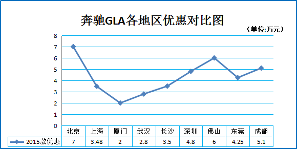 一月团购:奔驰GLA北上广等多地最高降7万