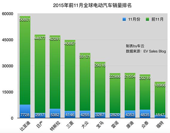 全球电动车销量TOP10 比亚迪首超日产夺冠