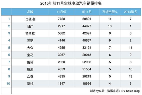 全球电动车销量TOP10 比亚迪首超日产夺冠