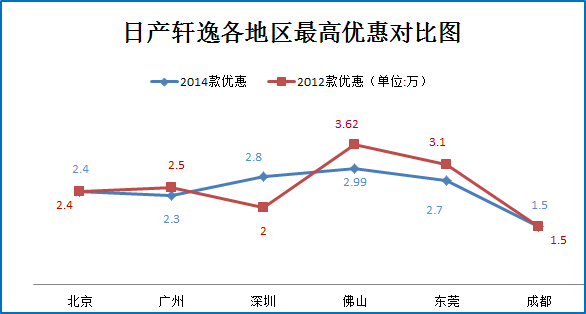 一月团购:日产轩逸秒车多地报价7.2折起