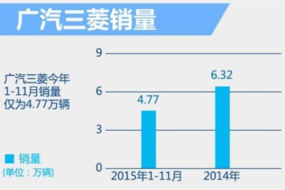 广汽三菱微调利益关系 股东方挥刀强攻SUV