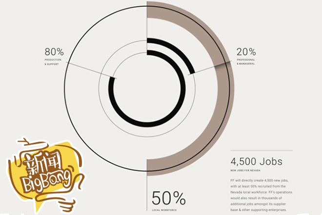 法拉第概念车只用18个月 挖角Tesla携手乐视