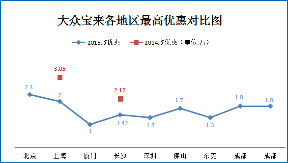 一月团购:大众宝来上海等地热销7.4折起