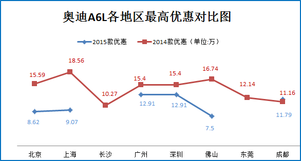 一月团购:奥迪A6L上海等地优惠7.5折起