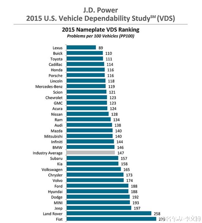 在美国最耐用的十个品牌车 日系车的盛典！