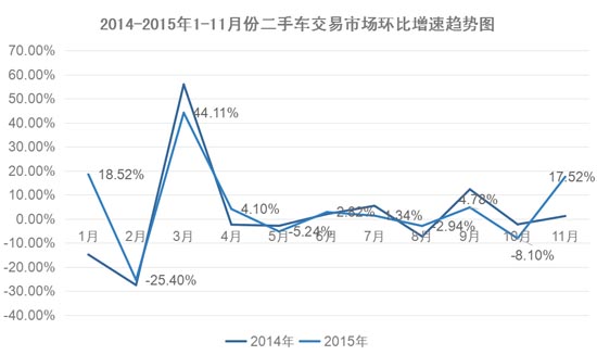 二手车难破千万辆 主管部门商讨缓解壁垒