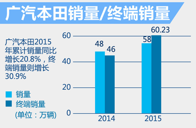 广汽本田终端销量增31% 年内推三款新车