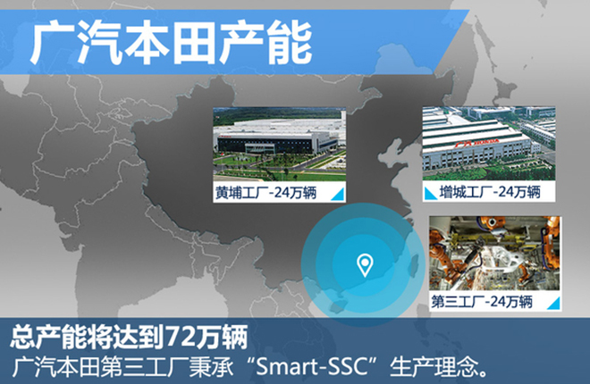 广汽本田终端销量增31% 年内推三款新车