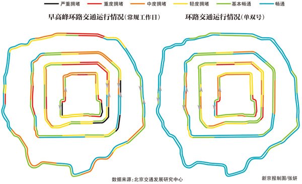 治理机动车污染是否仅靠限行？