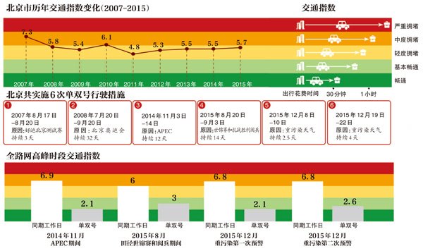 治理机动车污染是否仅靠限行？